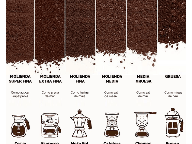 Tipos de Molienda de Café