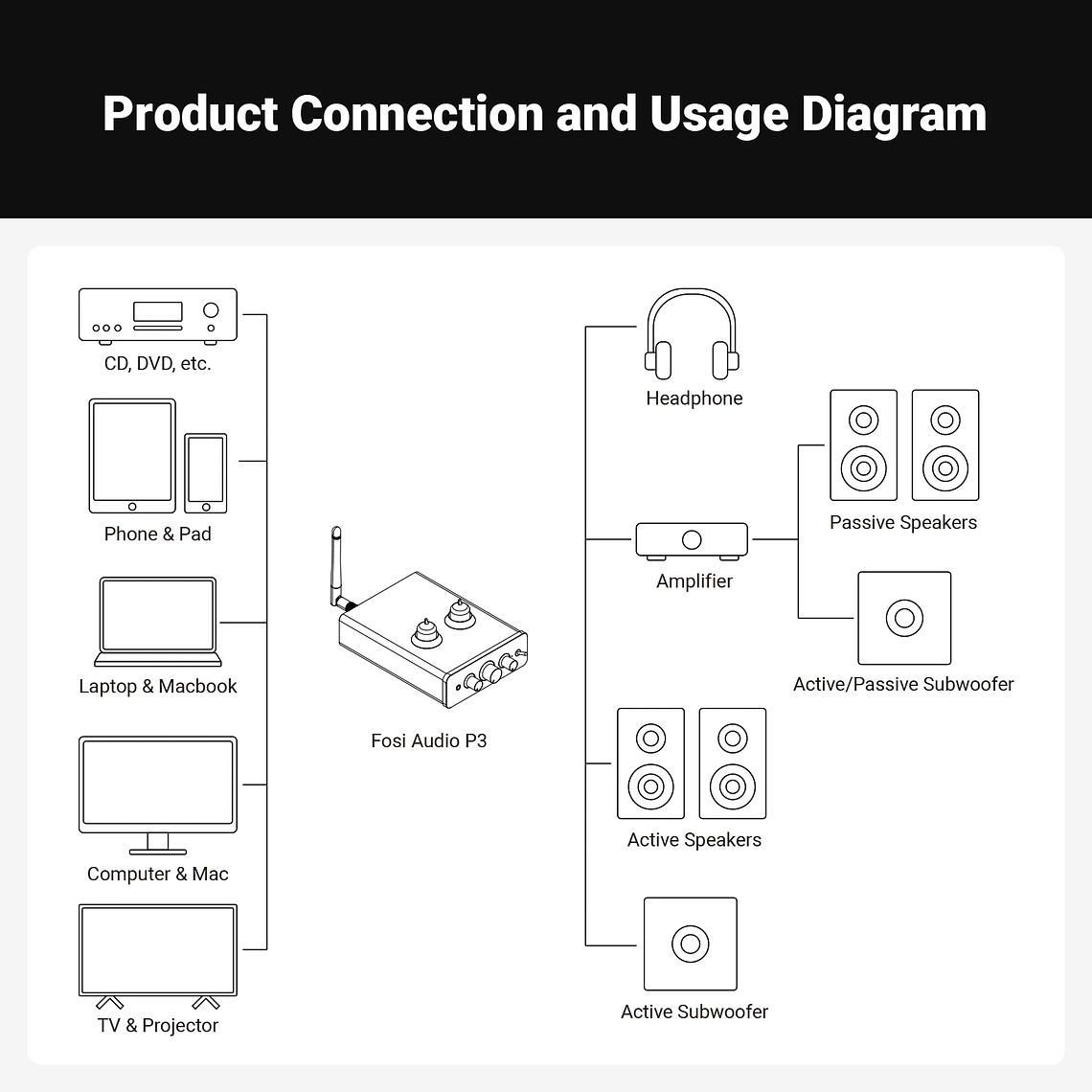 Fosi Audio P3 amplificador de tubo Bluetooth válvula preamplificadora estéreo HiFi vacío con Control de tono de agudos y graves para altavoz doméstico 6