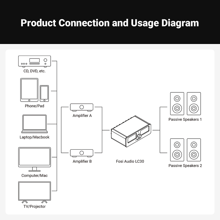 Fosi Audio LC30 amplificador conmutador de altavoz 2 en 2 salidas doble medidor de VU analógico caja conmutador de Audio con pantalla de Panel DB con control remoto 6