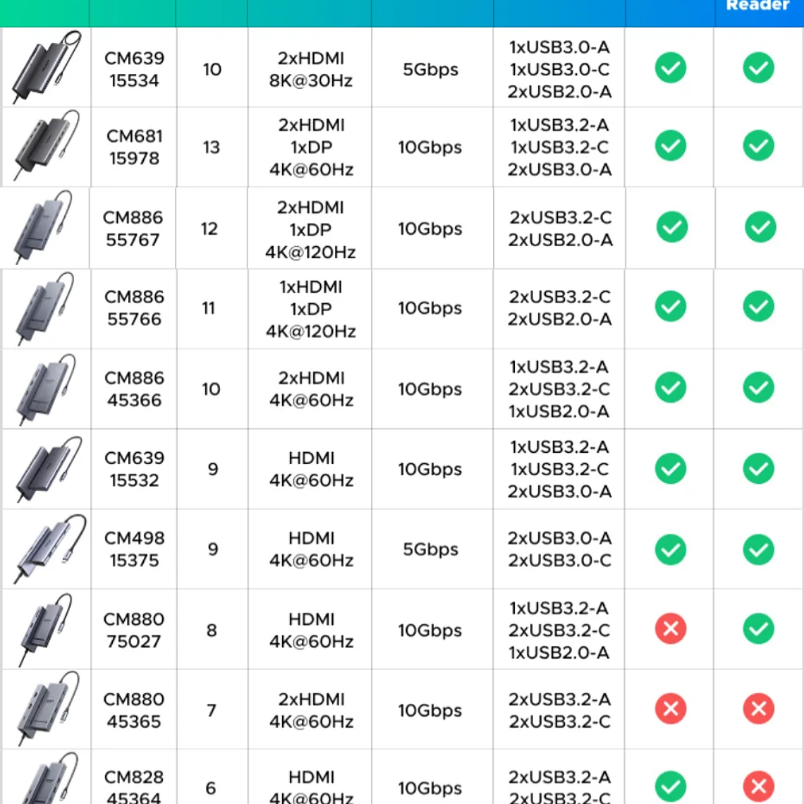 UGREEN Dual HDMI USB-C HUB 8K 4K HDMI Adaptador 10 en 1 Divisor con RJ45 USB3.0 PD 100W Dock para MacBook Pro Air Laptop USB HUB 20