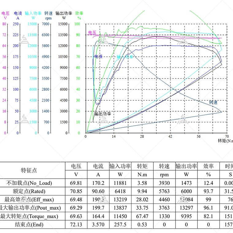 QS Liquid Cooled 138 4000W 90H 7500W Max Continuous 72V 110KPH Mid Drive Motor Conversion EM200SP Controller Brushless 9