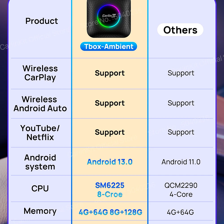 8G+128G Carlinkit CarPlay Ai Box LED Android 13 Inalámbrico Android Auto CarPlay Video TV Box Qualcomm SM6225 Caja de transmisión de 8 núcleos para VW Ford Kia Toyota Honda Benz MG BYD Mazda 19