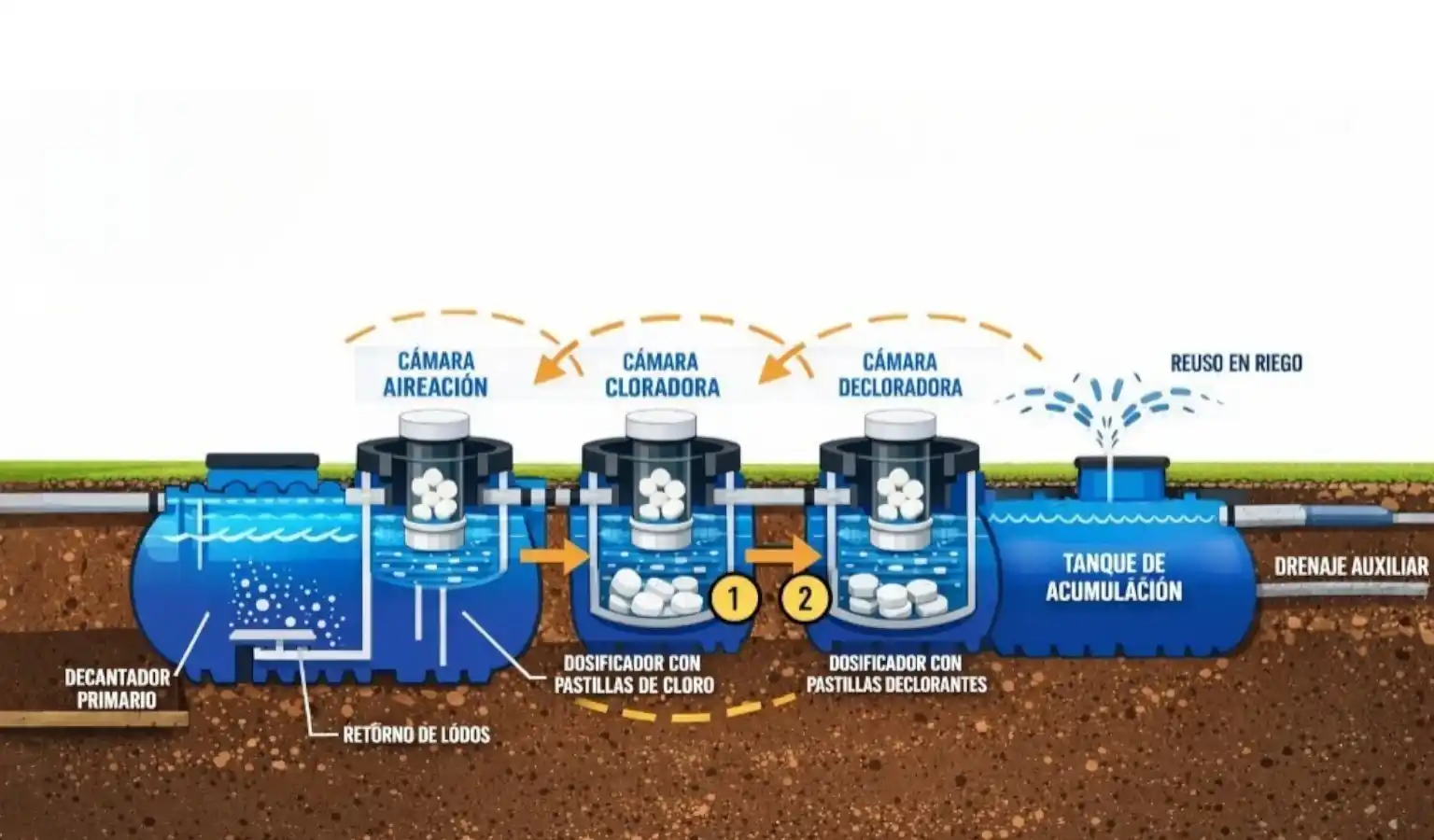 Pastillas Cloradoras para Plantas de Tratamiento de Aguas Servidas