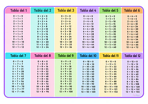 Tabla de multiplicar del 1 al 12 | Recurso imprimible