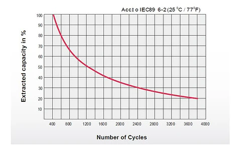 Batería Ciclo Profundo Ultracell AGM 12V 200Ah Solar UPS