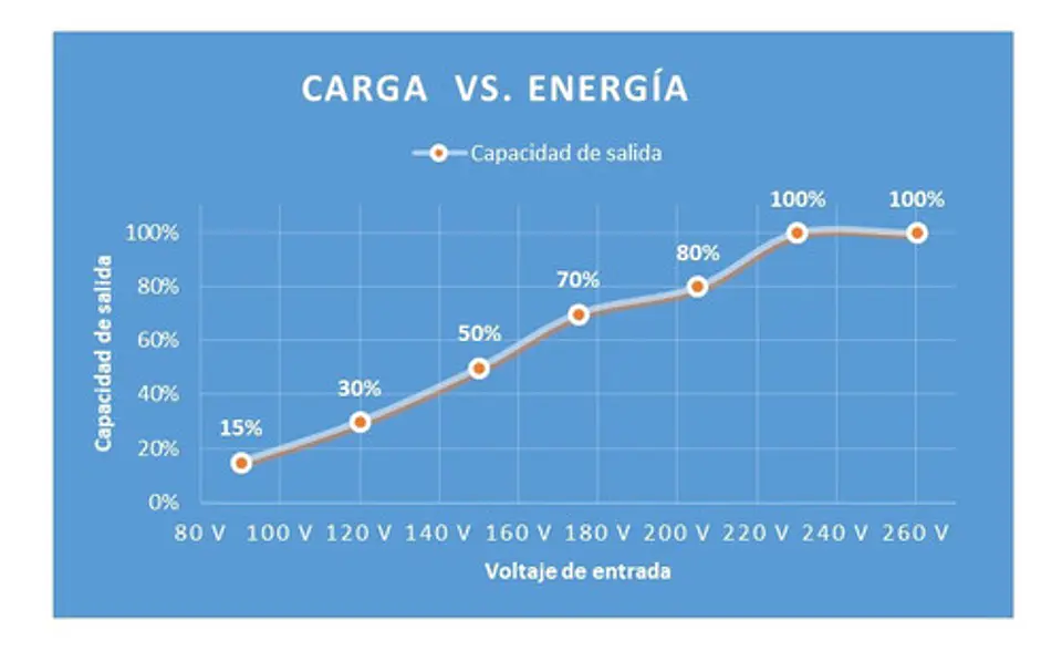 Estabilizador de Voltaje 1000VA SVC 3