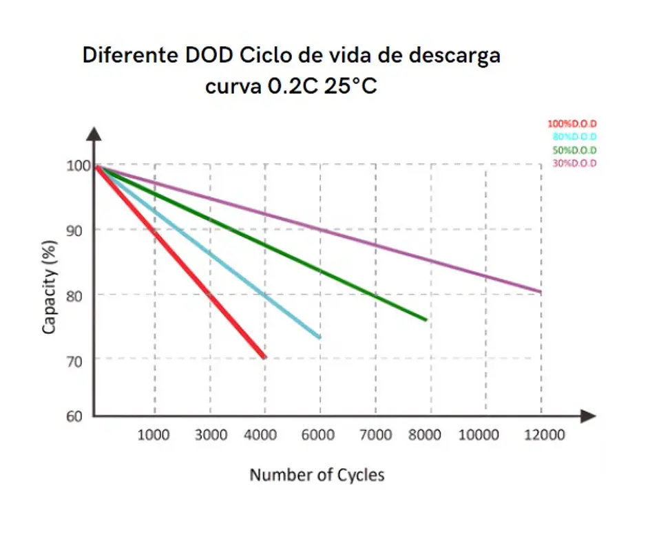 Bateria de Litio NiMac 4.8kWh 48V 100Ah 4