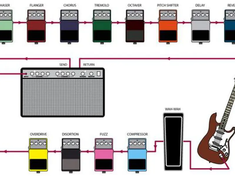 Ubicación de nuestros Pedales de Efectos