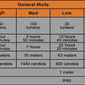 Linterna Fenix LD 22 version 2.0, con 800 lumenes. Ilumina a 214 metros de distancia. 220 horas de duración de pack de baterías en potencia baja. 5 potencias de iluminación y 2 modos flash.