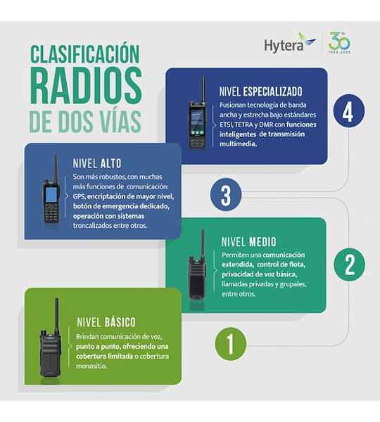 Hytera PD486 Radio de dos vías Digital DMR Tier II y convencional  para Empresas UHF 350-470 Mhz SIN GPS programable