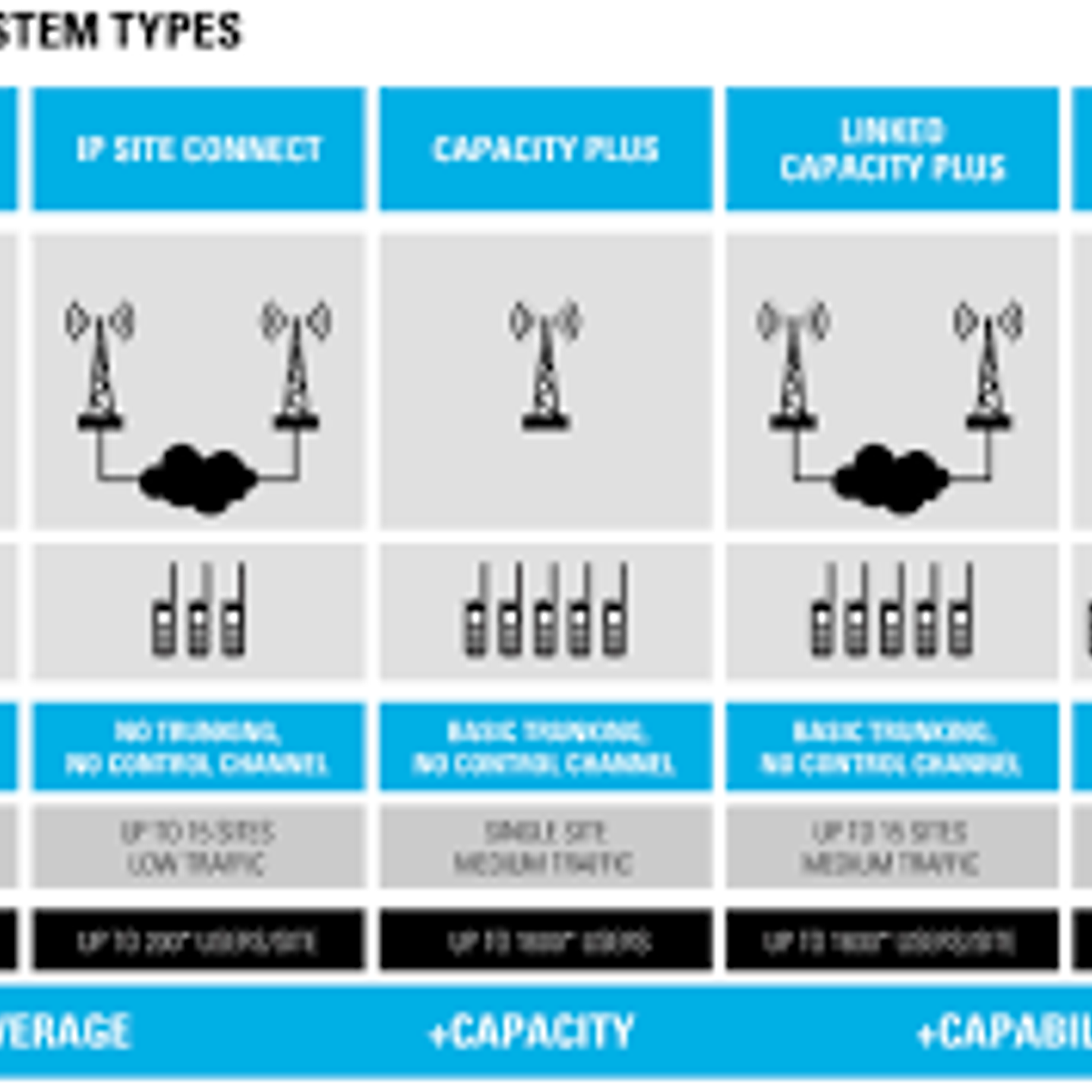 Motorola Solutions HKVN4094A Linked Capacity Plus, no es portafolio restringido (Repetidores)