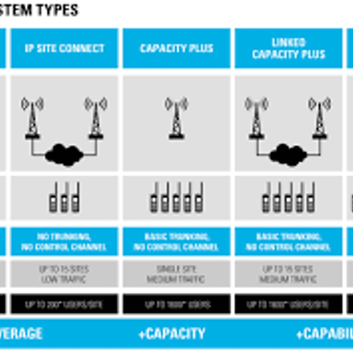 Motorola Solutions HKVN4094A Linked Capacity Plus, no es portafolio restringido (Repetidores)