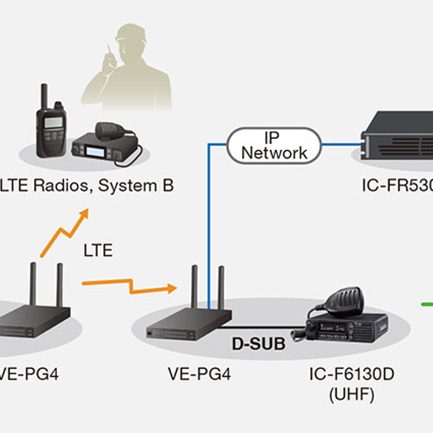 ICOM IC-F5130D VHF 136–174 MHz 128CH Analogica y Digital 50W Radio móvil digital IDAS™ NXDN 