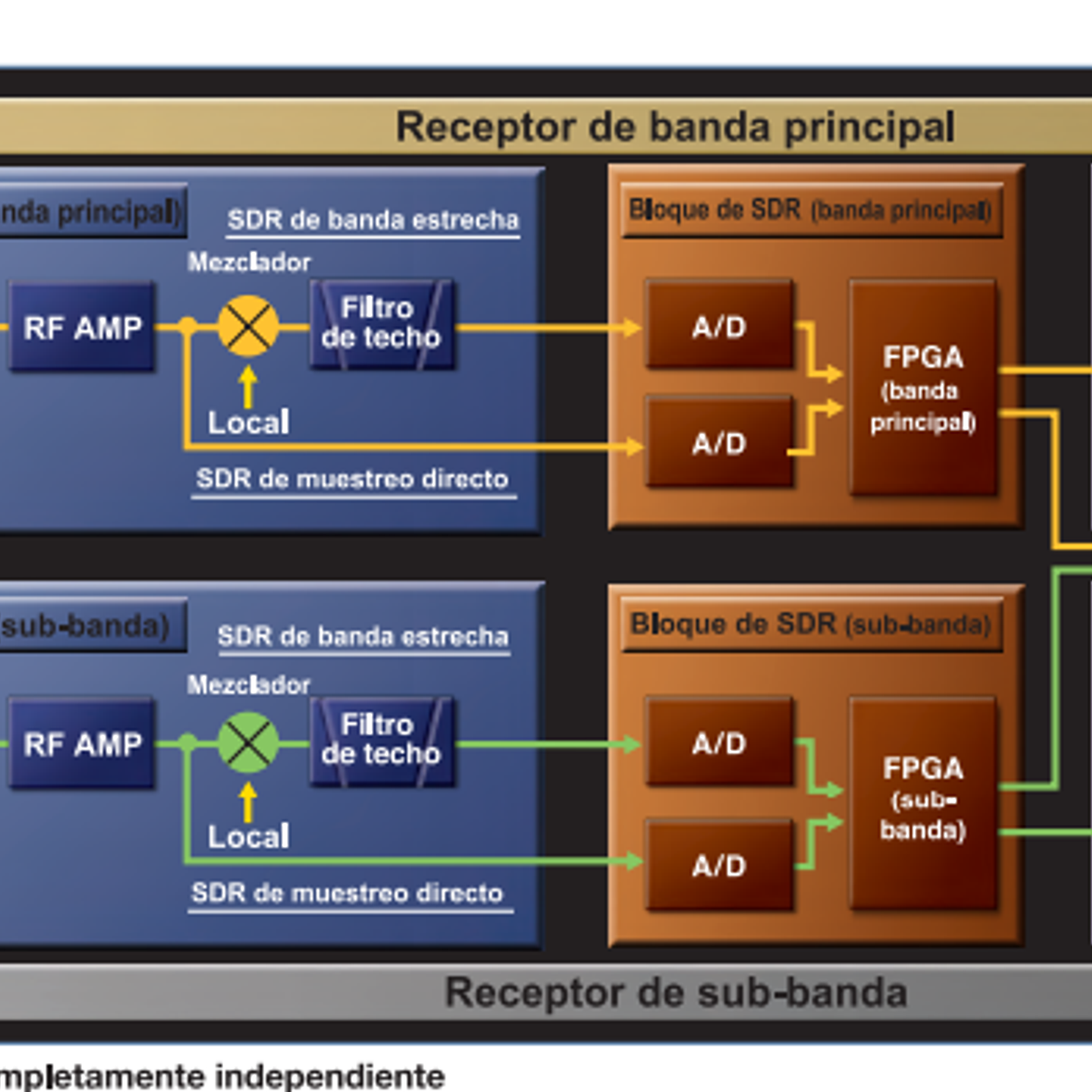 Yaesu FT-DX101D Radio base HF 100W 30 kHz a 75 MHz CW, AM, SSB, FM, RTTY, PSK Pantalla color con visualización del espectro y diagrama de cascada (A pedido) Precio con iva  27