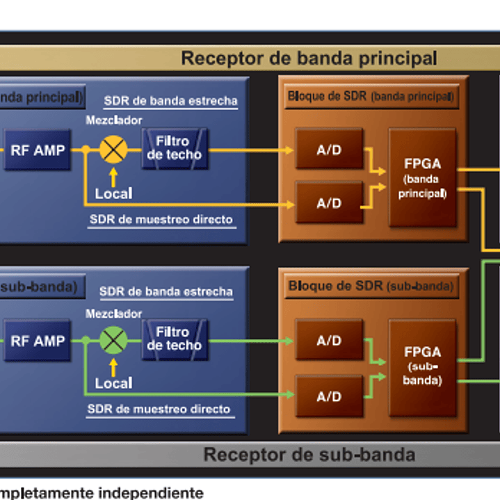 Yaesu FT-DX101D Radio base HF 100W 30 kHz a 75 MHz CW, AM, SSB, FM, RTTY, PSK Pantalla color con visualización del espectro y diagrama de cascada (A pedido) Precio con iva  27
