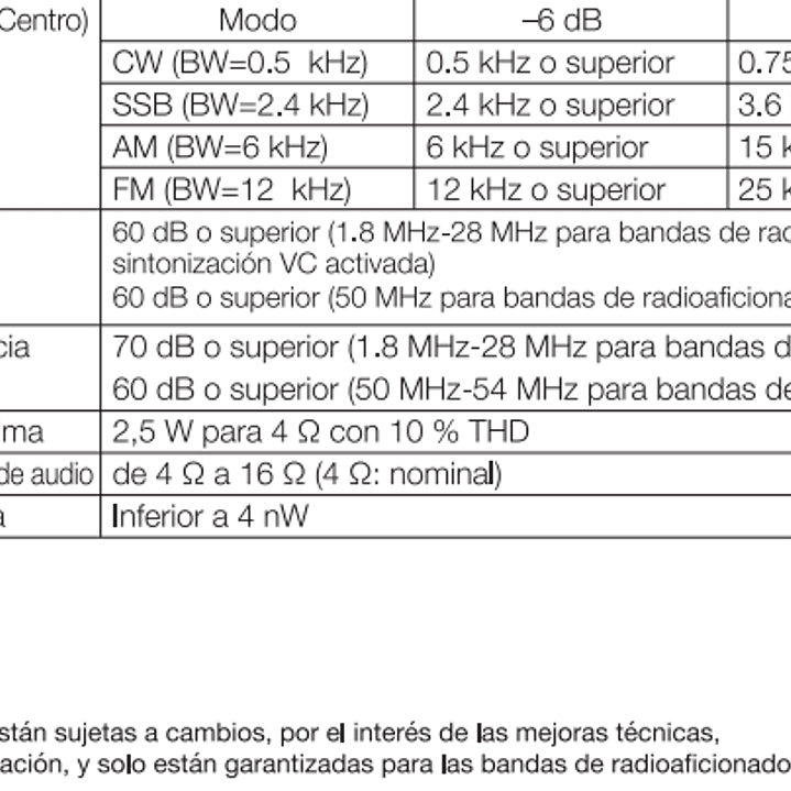 Yaesu FT-DX101D Radio base HF 100W 30 kHz a 75 MHz CW, AM, SSB, FM, RTTY, PSK Pantalla color con visualización del espectro y diagrama de cascada (A pedido) Precio con iva  40