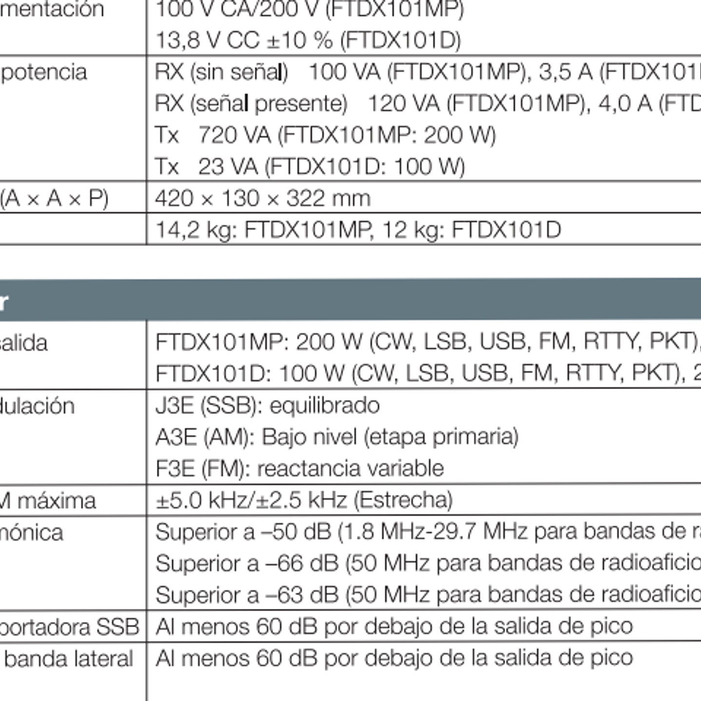 Yaesu FT-DX101D Radio base HF 100W 30 kHz a 75 MHz CW, AM, SSB, FM, RTTY, PSK Pantalla color con visualización del espectro y diagrama de cascada (A pedido) Precio con iva  42