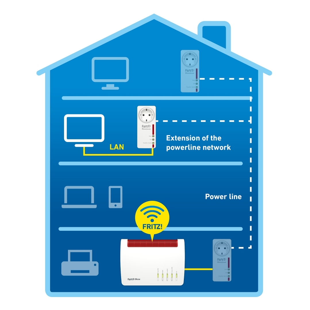 FRITZ! Powerline 1220E Powerline 3