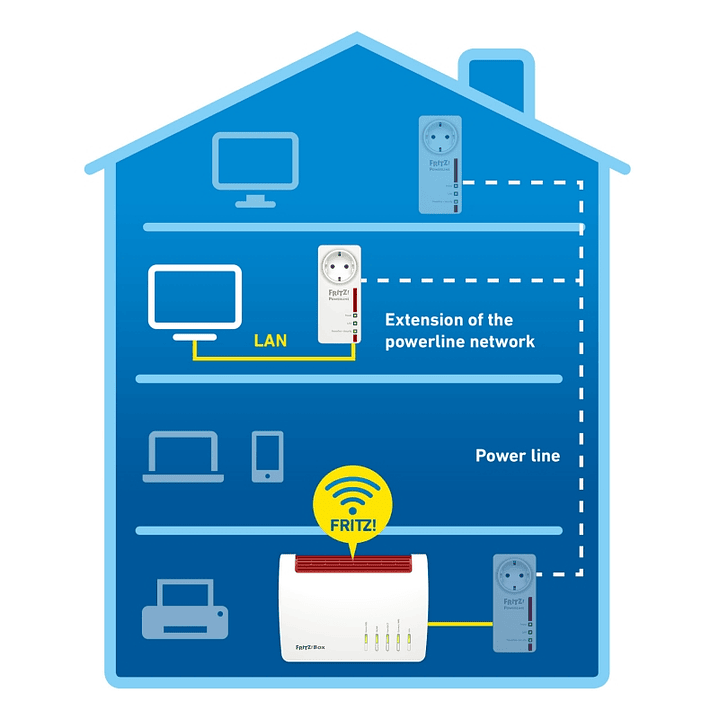 FRITZ! Powerline 1220E Powerline 3