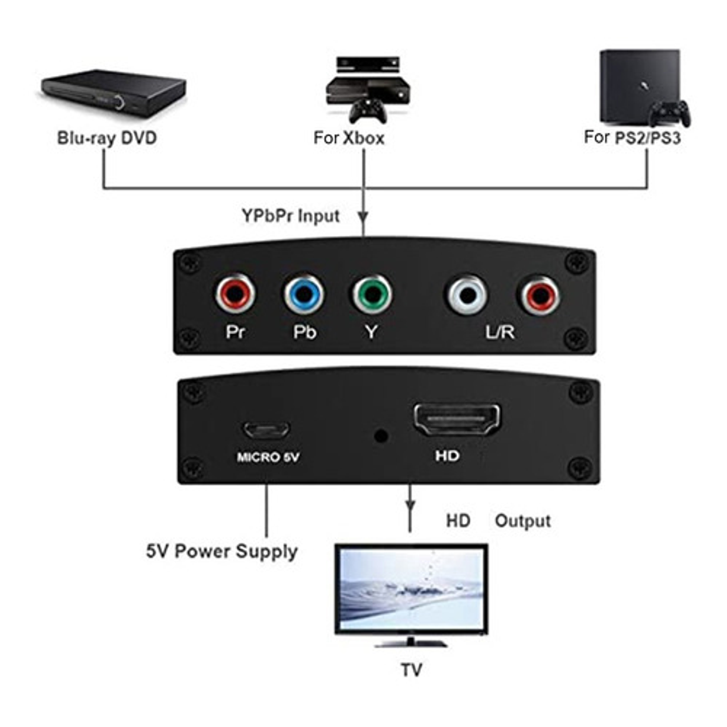 Conversor Componente Hdmi 3