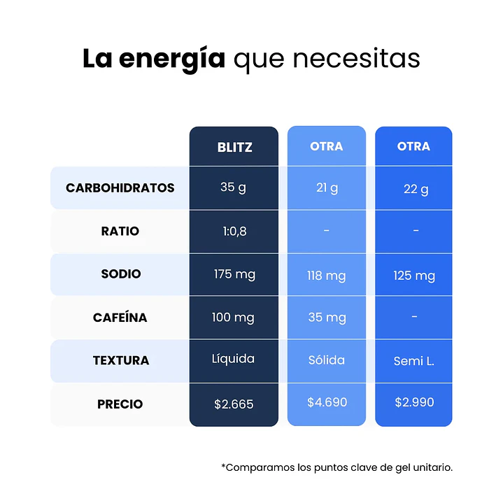 GEL ENERGETICO BLITZ CON Y SIN CAFEINA 2