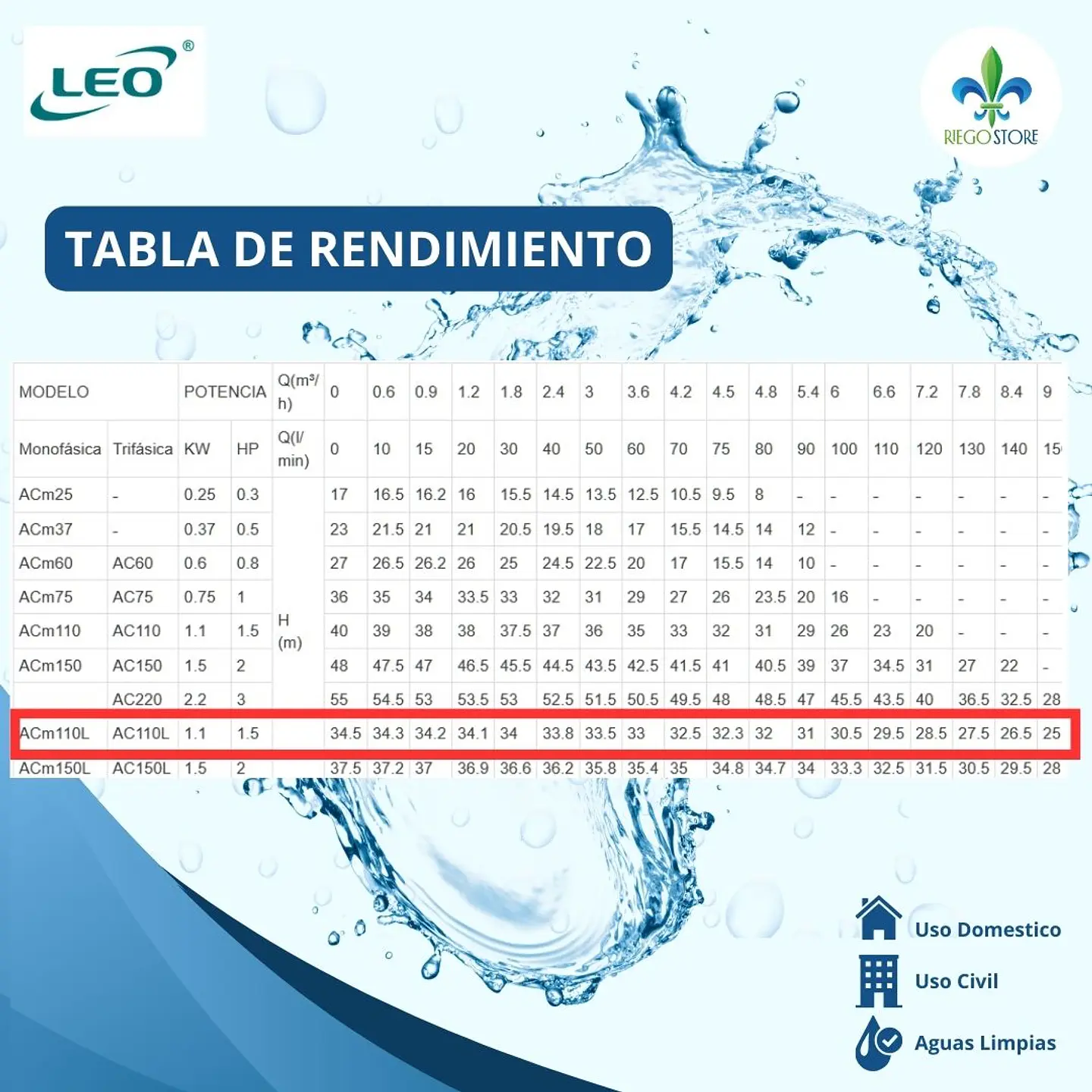 Bomba Centrifuga ACm 110L 1.50 HP  - LEO 2