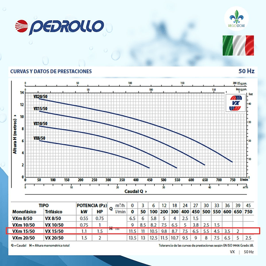 Bomba Drenaje Vortex Aguas Negra VX 15/50 1.5 HP - Pedrollo