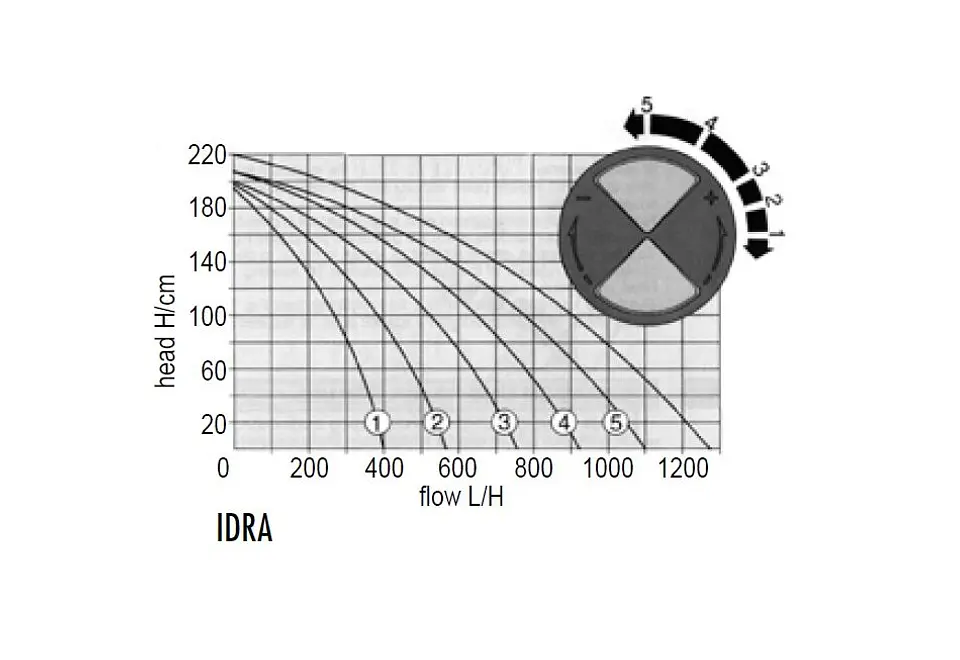 Bomba Sumergible Piletas Idra (1,0 mts) - SICCE 5