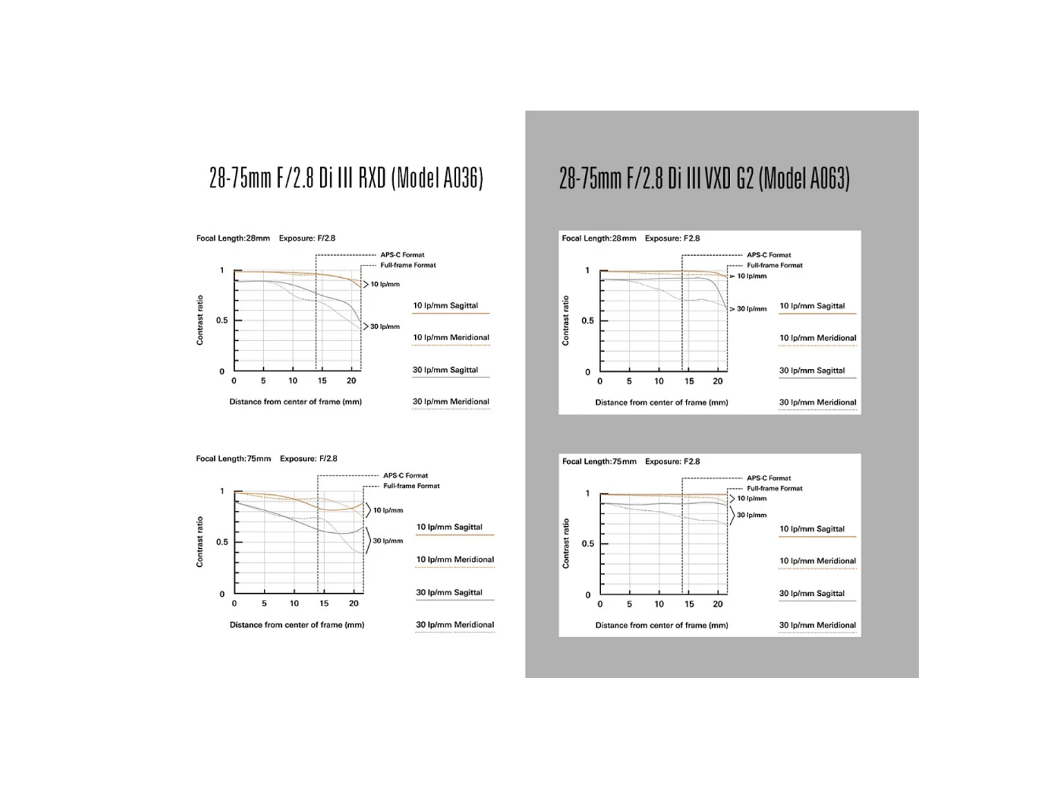 Tamron 28-75mm f/2.8 Di III VXD G2 Sony 2