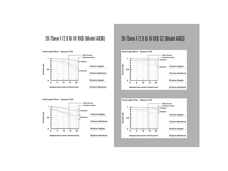 Tamron 28-75mm f/2.8 Di III VXD G2 Sony 2