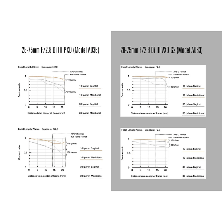 Tamron 28-75mm f/2.8 Di III VXD G2 Sony 3