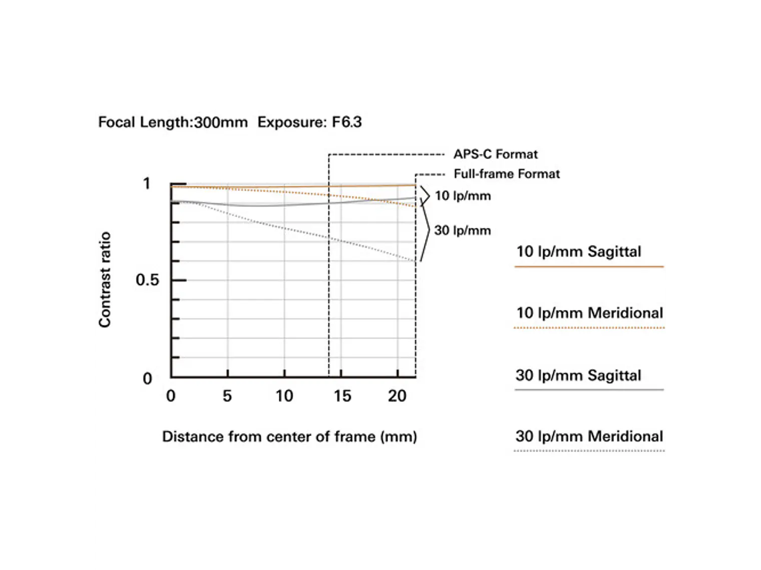Lente Tamron 70-300mm F/4.5-6.3 Di III RXD para Sony 4