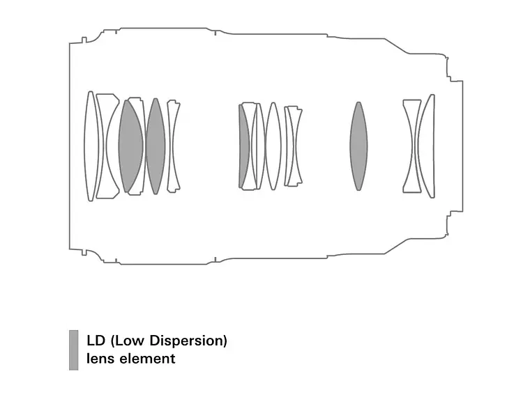 90mm F/2.8 Di III Macro VXD SONY 7