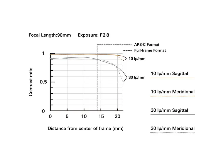 90mm F/2.8 Di III Macro VXD SONY 8