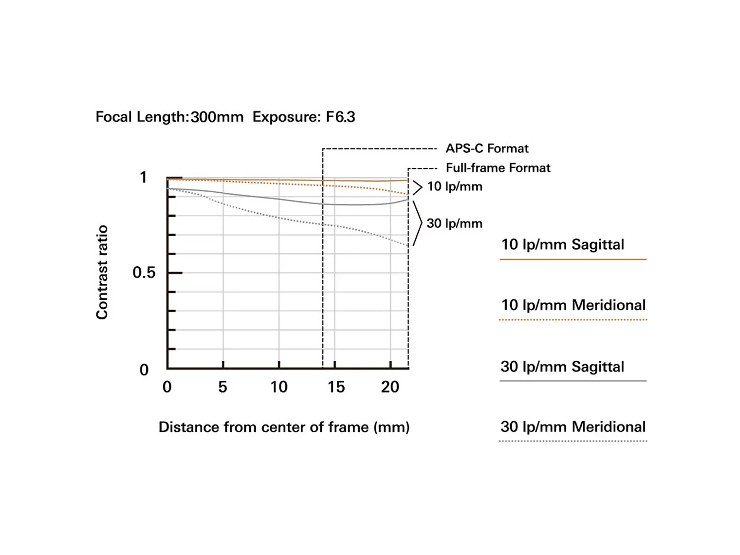 Tamron 50-300mm F/4,5-6,3 Di III VC VXD SONY 7