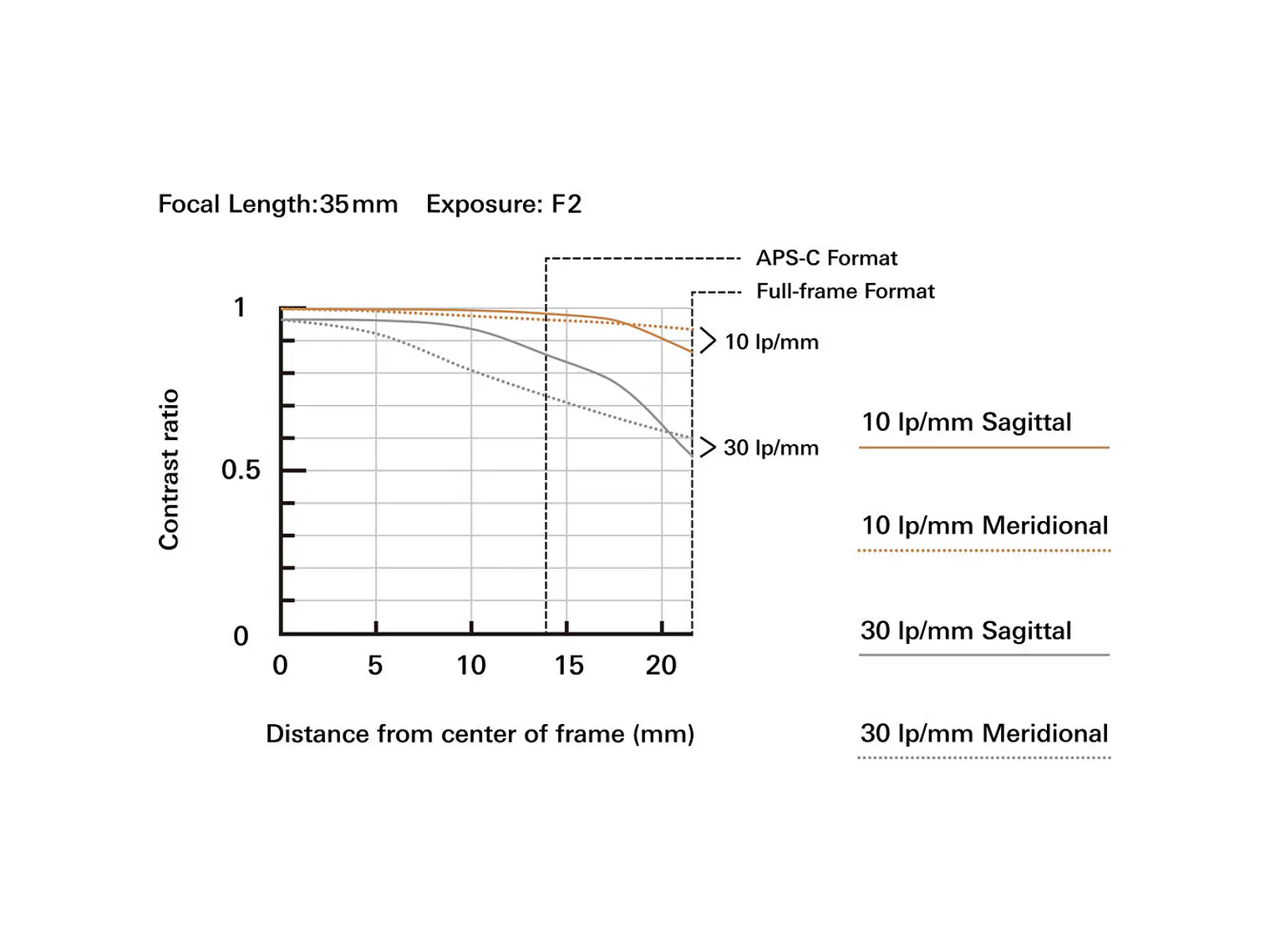 Tamron 35-150mm f/2-2.8 Di III VXD NIKON Z 7