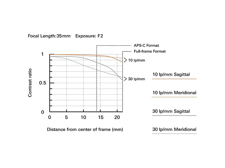 Tamron 35-150mm f/2-2.8 Di III VXD NIKON Z 7