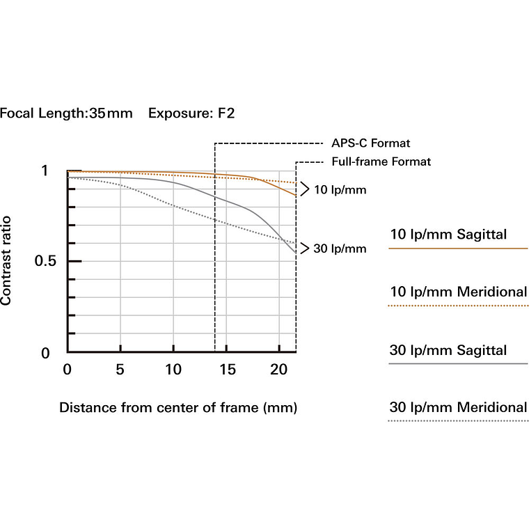 Tamron 35-150mm f/2-2.8 Di III VXD NIKON Z 7