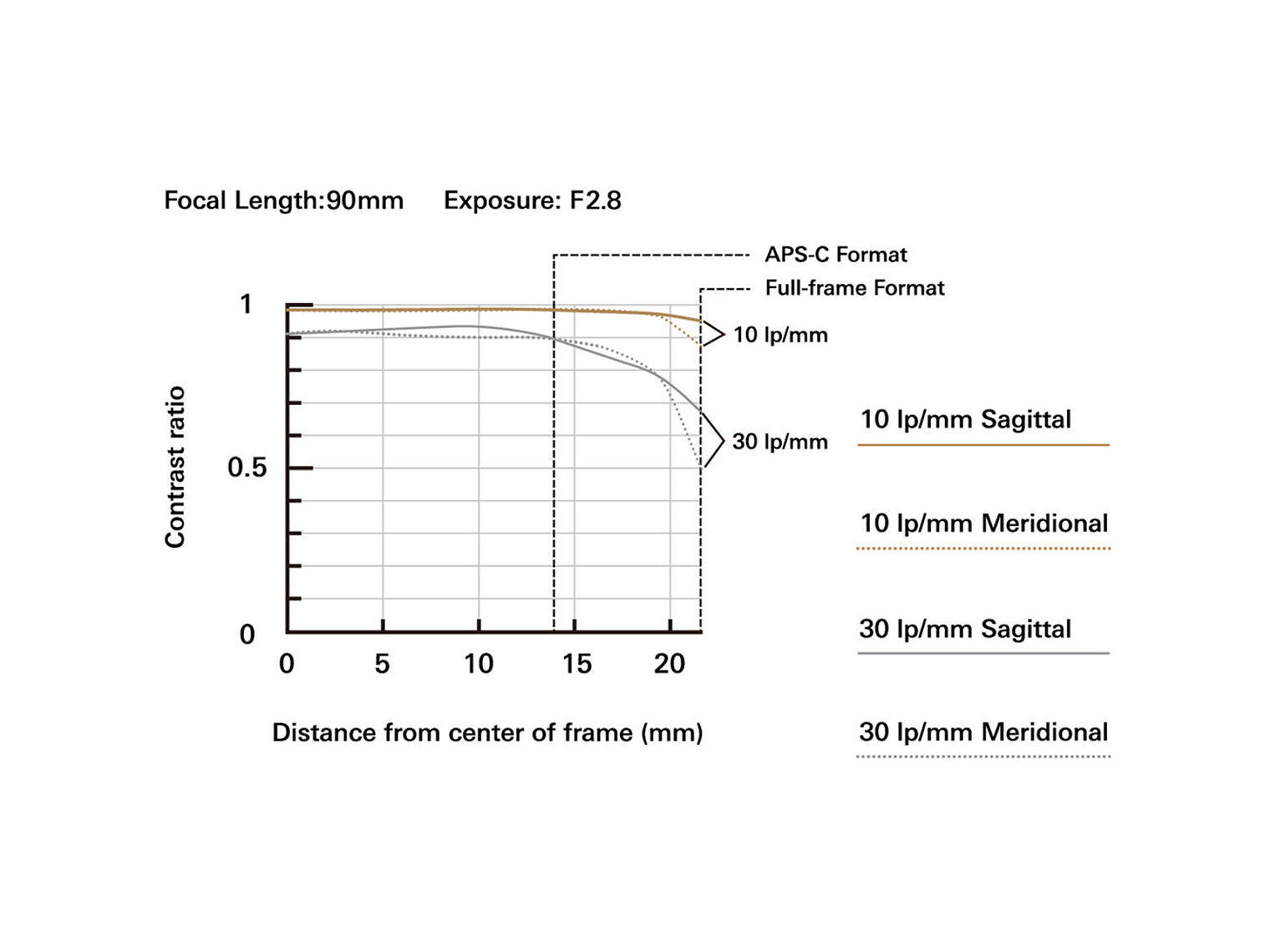 Tamron 90mm f/2.8 Di III VXD Macro NIKON Z 7