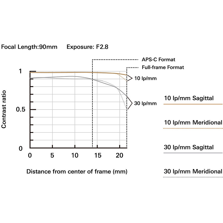 Tamron 90mm f/2.8 Di III VXD Macro NIKON Z 7