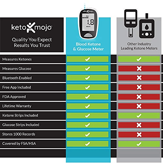 KETO-MOJO Kit de prueba de cetona y glucosa en sangre con