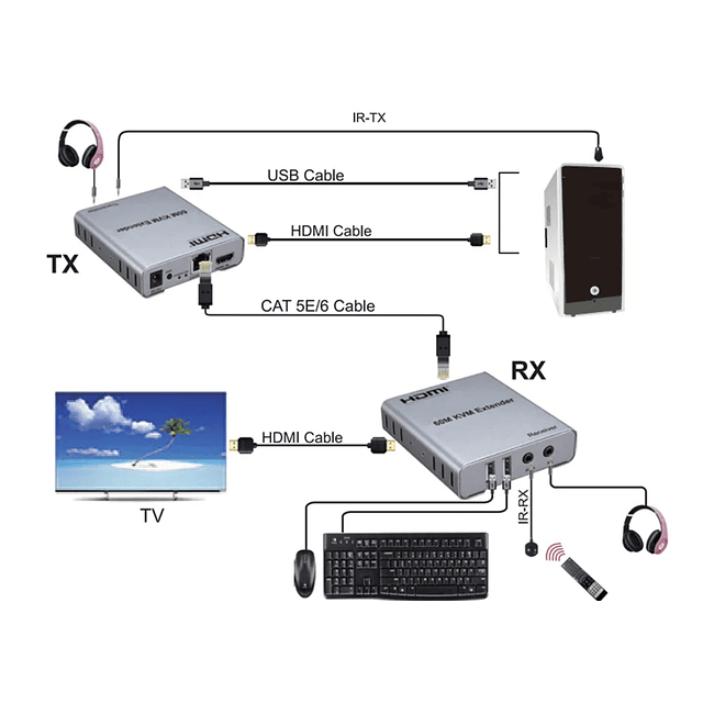 EXTENSOR KVM HDMI Y USB SOBRE CABLE DE RED RJ45 UTP, HASTA 60 METROS 1080P 60HZ