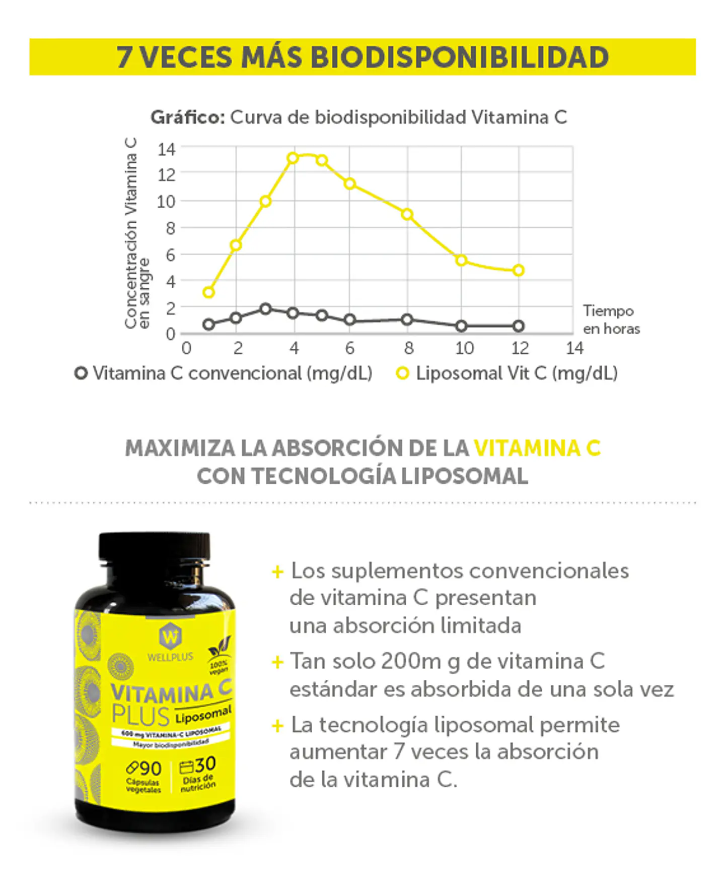 Vitamina C Plus Liposomal 90 cápsulas  Wellplus 3