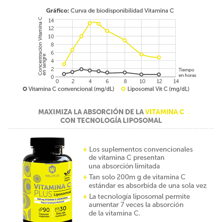 Vitamina C Plus Liposomal 90 cápsulas  Wellplus 3