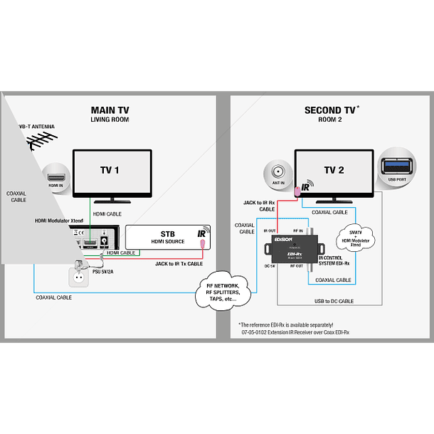Modulador EDISION HDMI Mini
