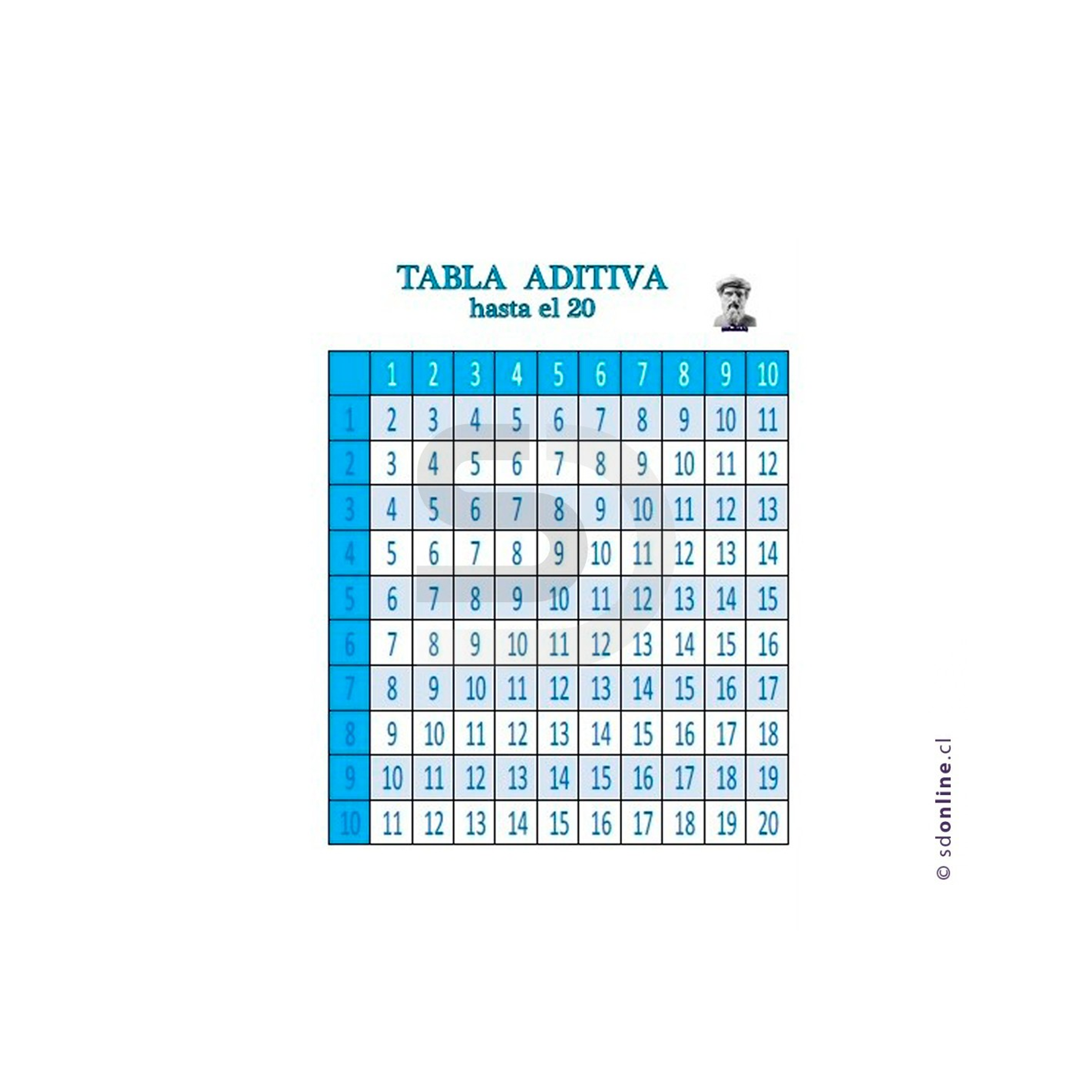 Tabla aditiva hasta el número 20 1
