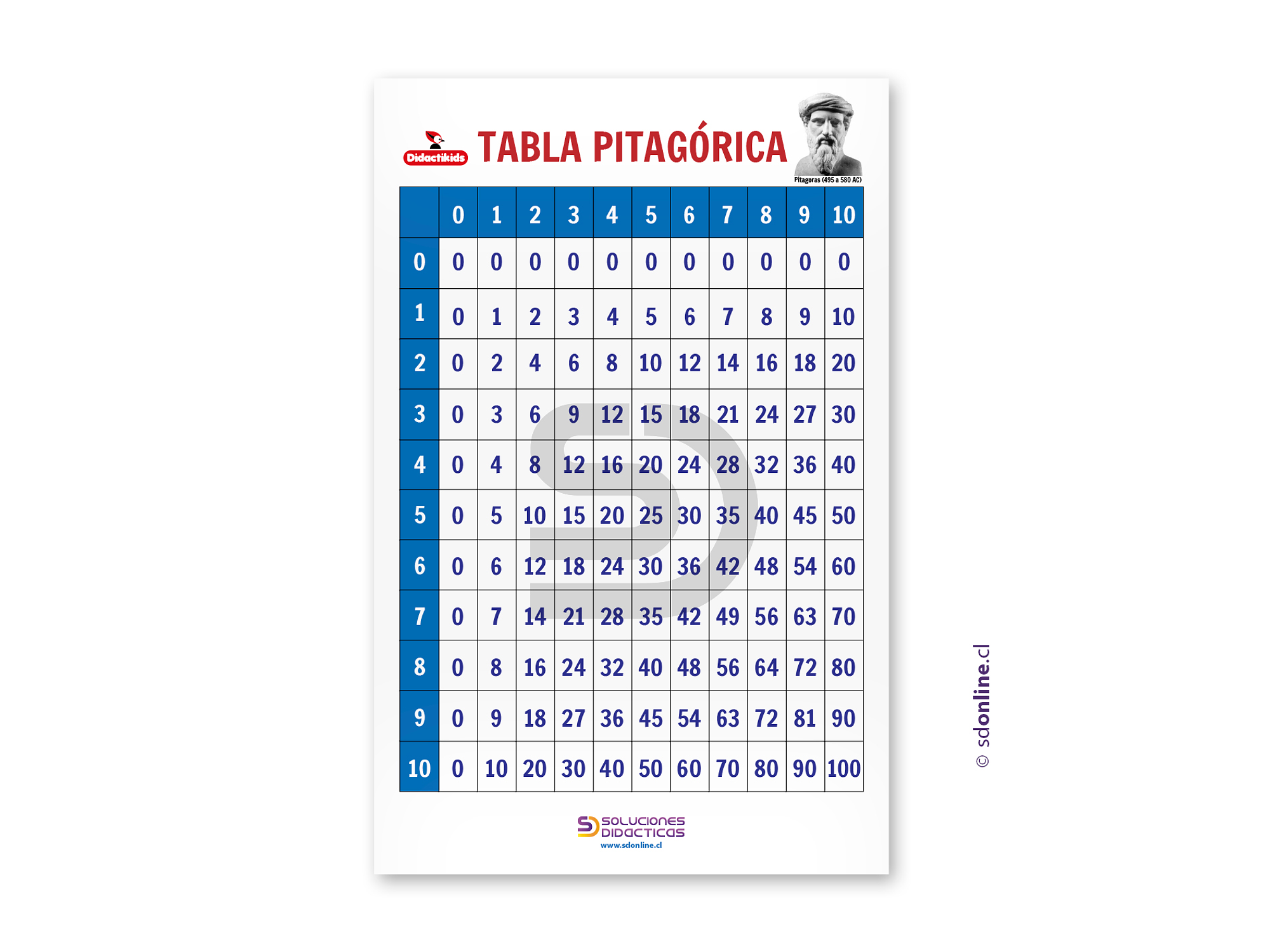 Panel tablas de multiplicar  1 al 10 tabla pitagórica 1