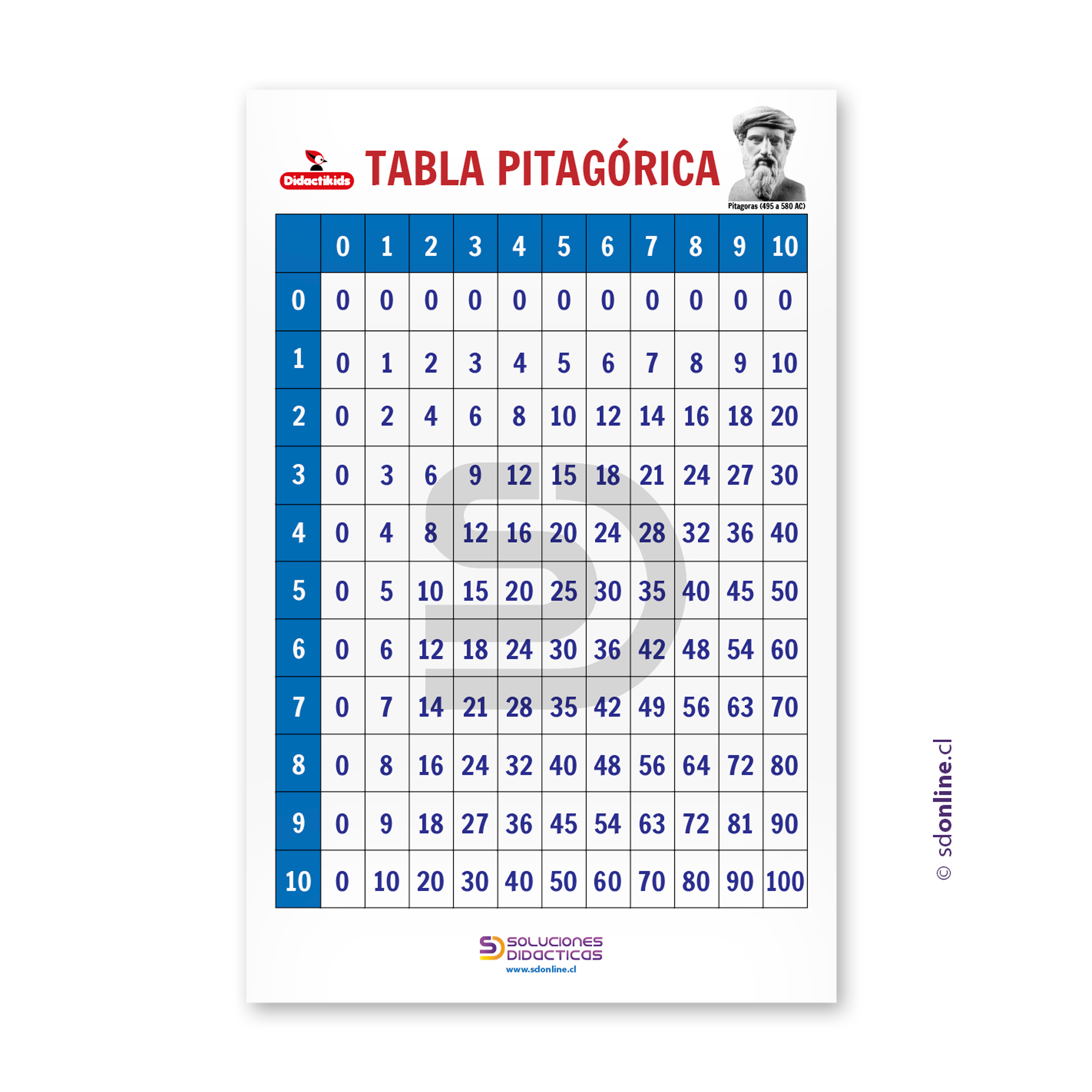 Panel tablas de multiplicar  1 al 10 tabla pitagórica 1