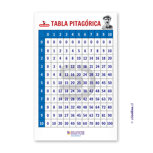 Tabla pitagórica