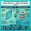 Filtro de Discos vs. Filtro de Malla: ¿Cuál Elegir para tu Sistema de Riego?